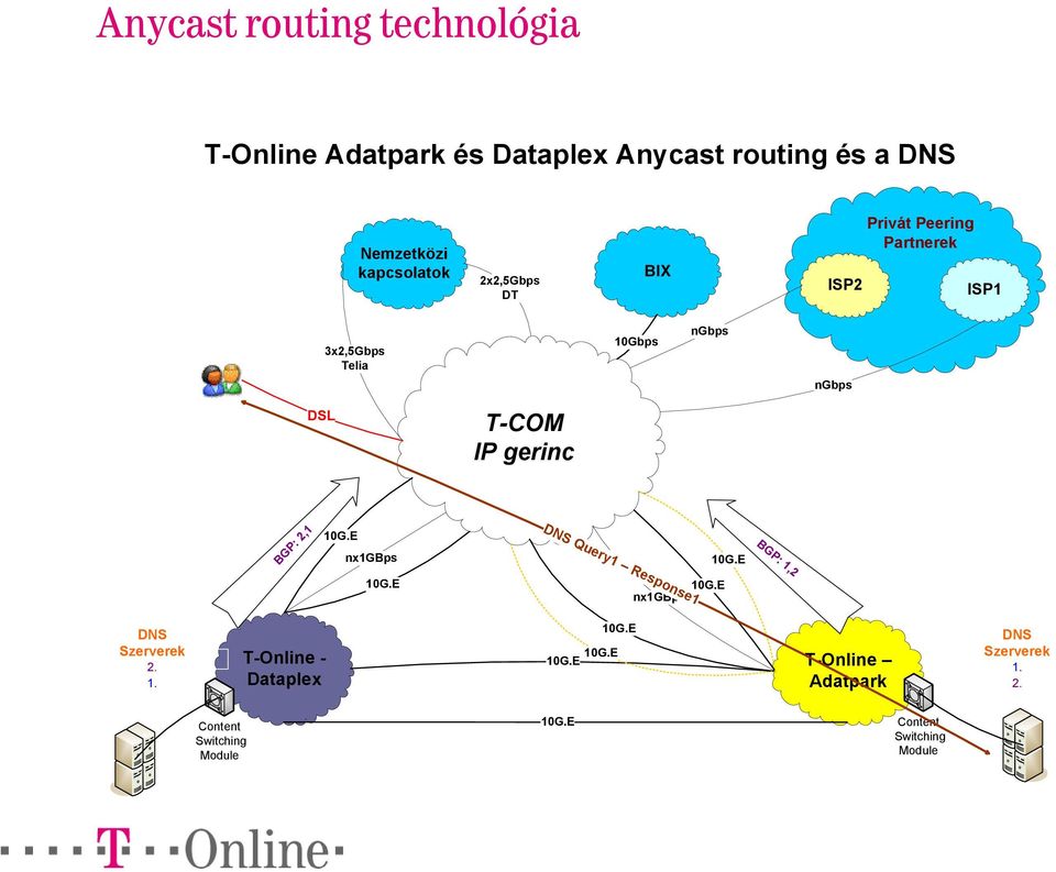 DSL T-COM IP gerinc BGP: 2,1 nx1gbps BGP: 1,2 DNS Query1 Response1 nx1gbps DNS Szerverek 2. 1. T-Online - Dataplex T-Online Adatpark DNS Szerverek 1.