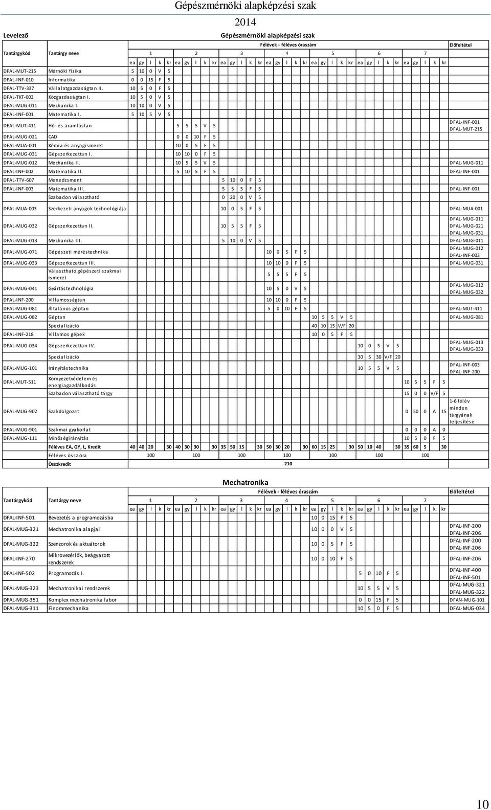 5 10 5 V 5 DFAL-MUT-411 Hő- és áramlástan 5 5 5 V 5 DFAL-MUG-021 CAD 0 0 10 F 5 DFAL-MUA-001 Kémia és anyagismeret 10 0 5 F 5 DFAL-MUG-031 Gépszerkezettan I.