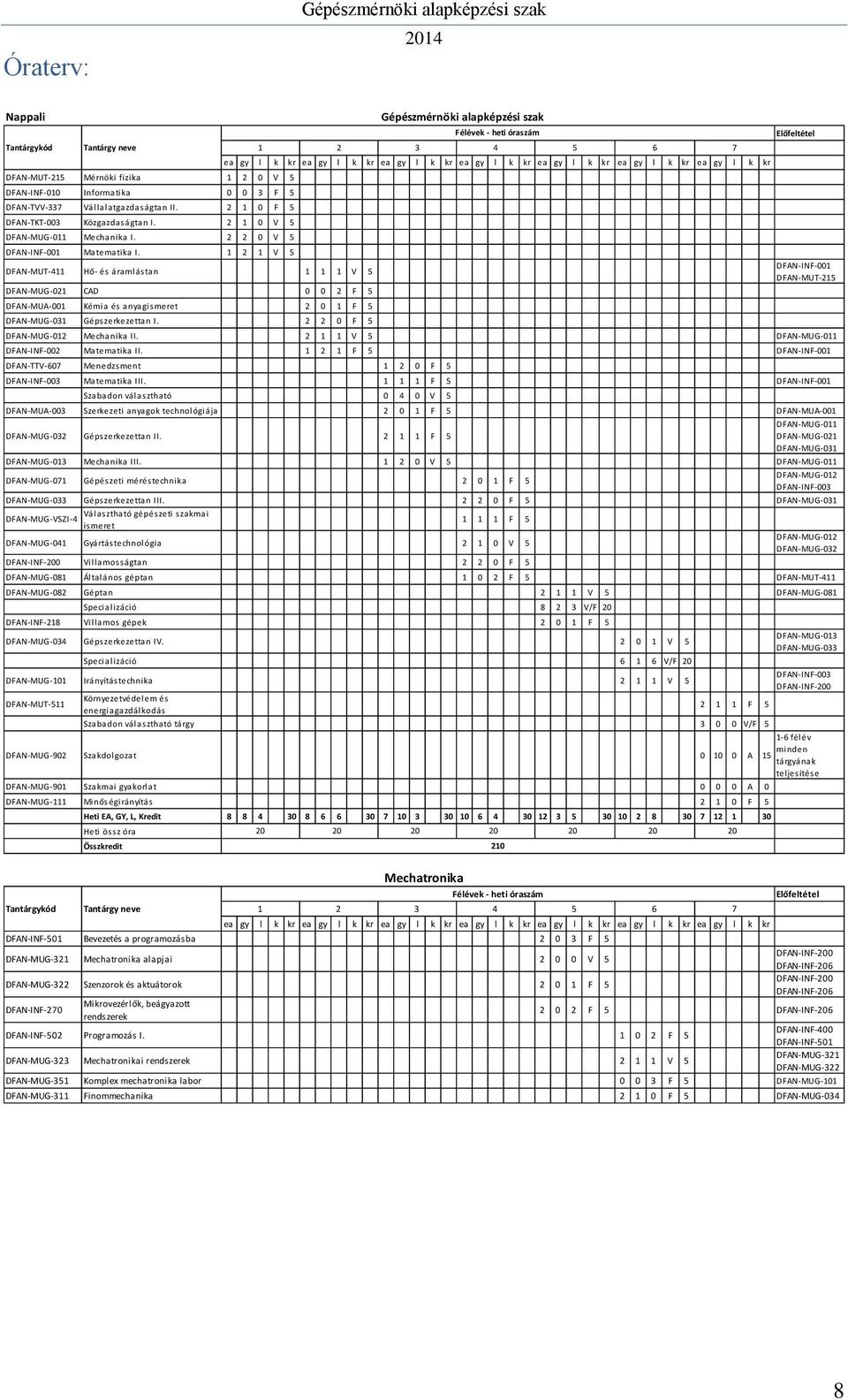 1 2 1 V 5 DFAN-MUT-411 Hő- és áramlástan 1 1 1 V 5 DFAN-MUG-021 CAD 0 0 2 F 5 DFAN-MUA-001 Kémia és anyagismeret 2 0 1 F 5 DFAN-MUG-031 Gépszerkezettan I.