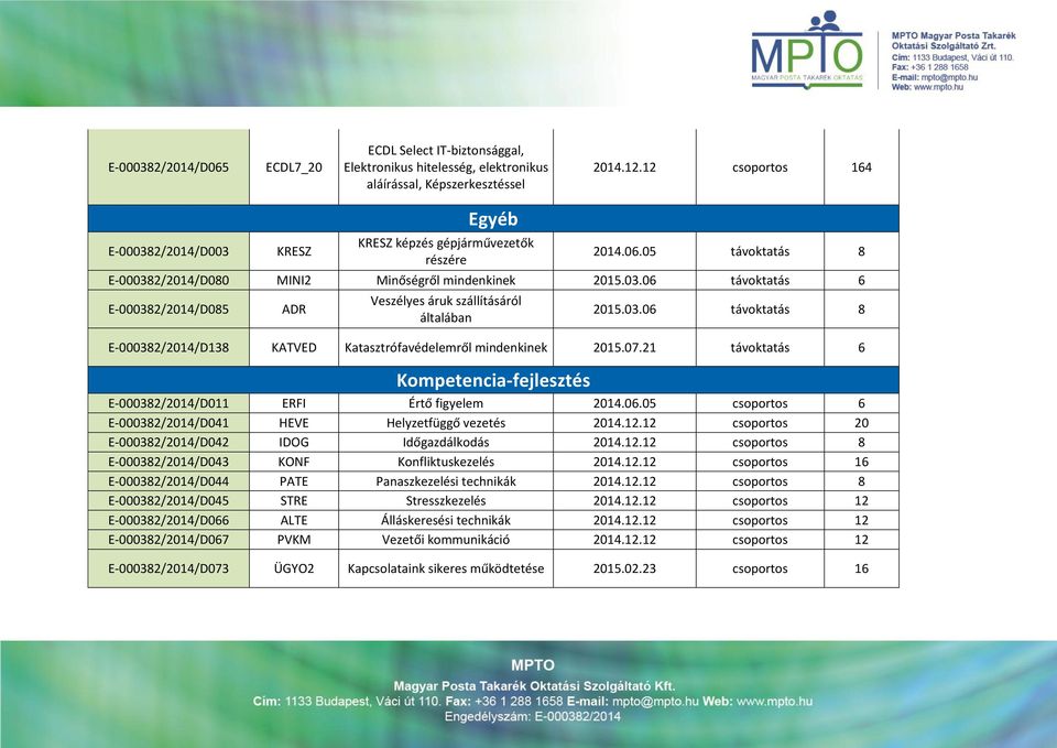 03.06 távoktatás 8 E-000382/2014/D138 KATVED Katasztrófavédelemről mindenkinek 2015.07.21 távoktatás 6 Kompetencia-fejlesztés E-000382/2014/D011 ERFI Értő figyelem 2014.06.05 csoportos 6 E-000382/2014/D041 HEVE Helyzetfüggő vezetés 2014.