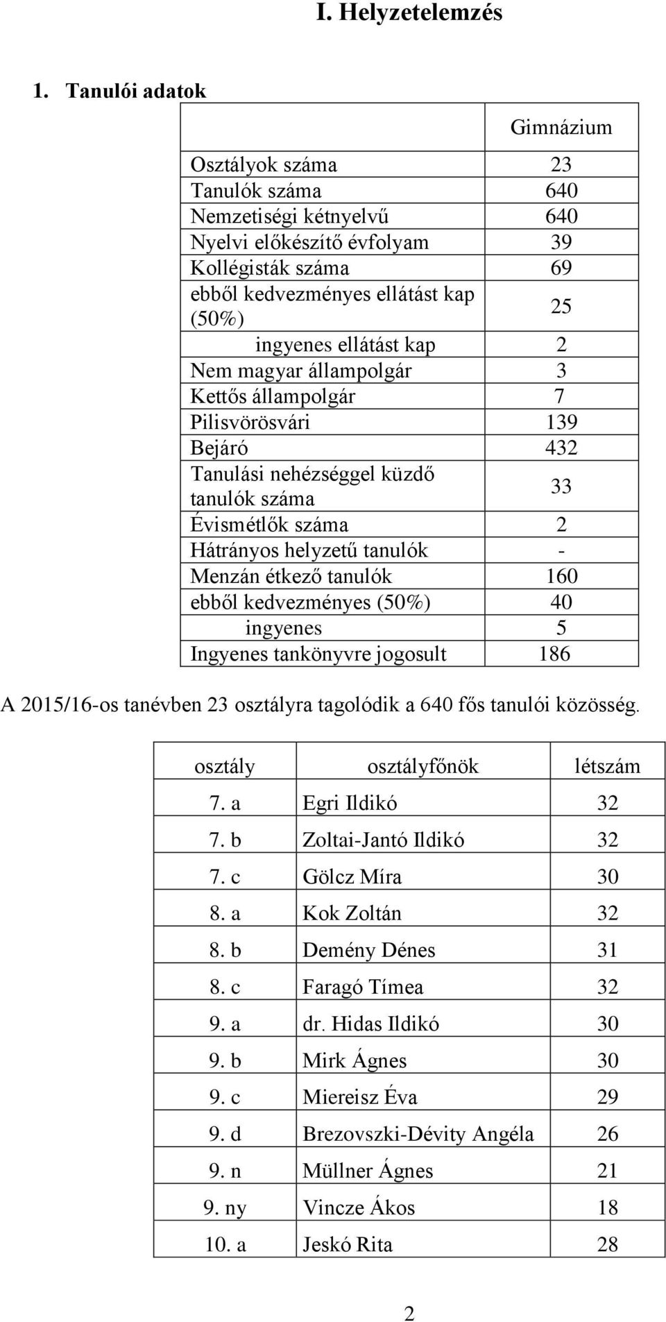 kap 2 Nem magyar állampolgár 3 Kettős állampolgár 7 Pilisvörösvári 139 Bejáró 432 Tanulási nehézséggel küzdő tanulók száma 33 Évismétlők száma 2 Hátrányos helyzetű tanulók - Menzán étkező tanulók 160