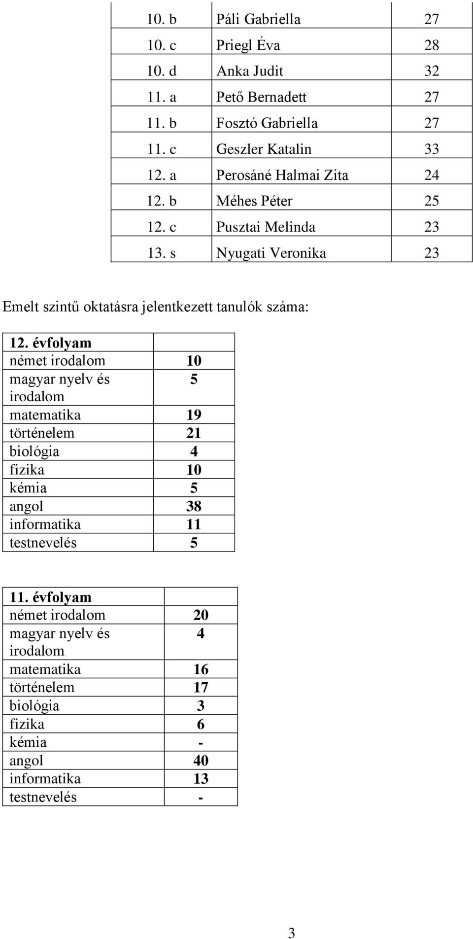 s Nyugati Veronika 23 Emelt szintű oktatásra jelentkezett tanulók száma: 12.