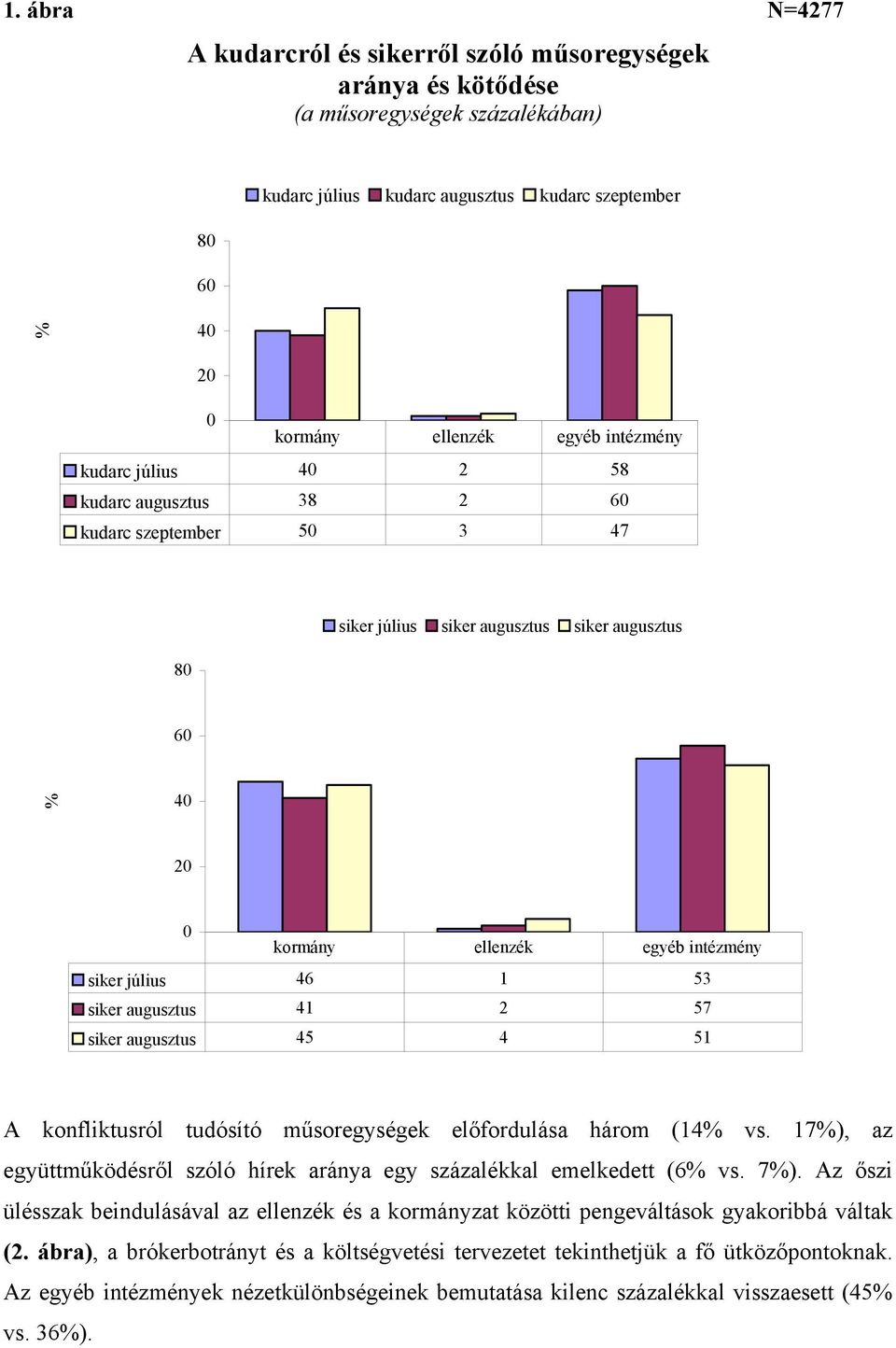 siker augusztus 41 2 57 siker augusztus 45 4 51 A konfliktusról tudósító műsoregységek előfordulása három (14% vs. 17%), az együttműködésről szóló hírek aránya egy százalékkal emelkedett (6% vs. 7%).