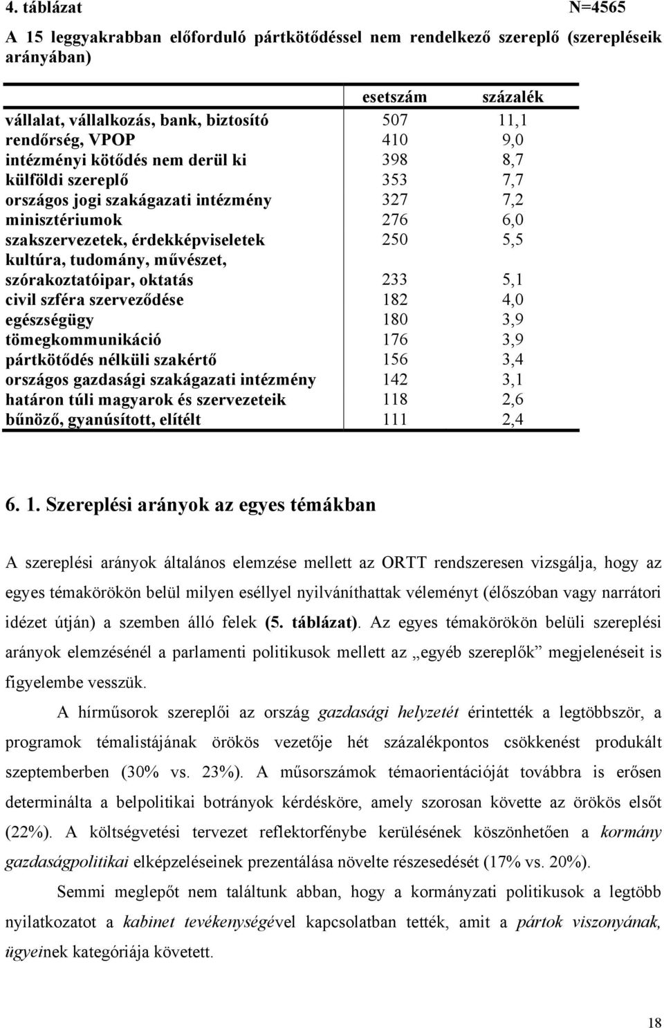 művészet, szórakoztatóipar, oktatás 233 5,1 civil szféra szerveződése 182 4,0 egészségügy 180 3,9 tömegkommunikáció 176 3,9 pártkötődés nélküli szakértő 156 3,4 országos gazdasági szakágazati