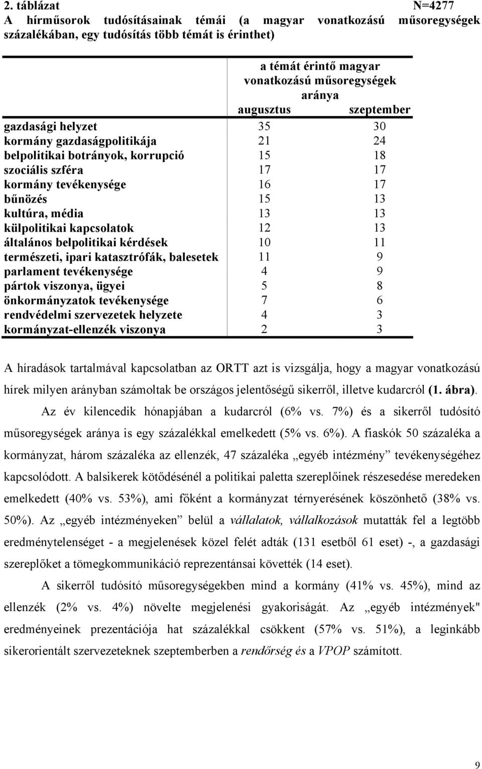 13 külpolitikai kapcsolatok 12 13 általános belpolitikai kérdések 10 11 természeti, ipari katasztrófák, balesetek 11 9 parlament tevékenysége 4 9 pártok viszonya, ügyei 5 8 önkormányzatok