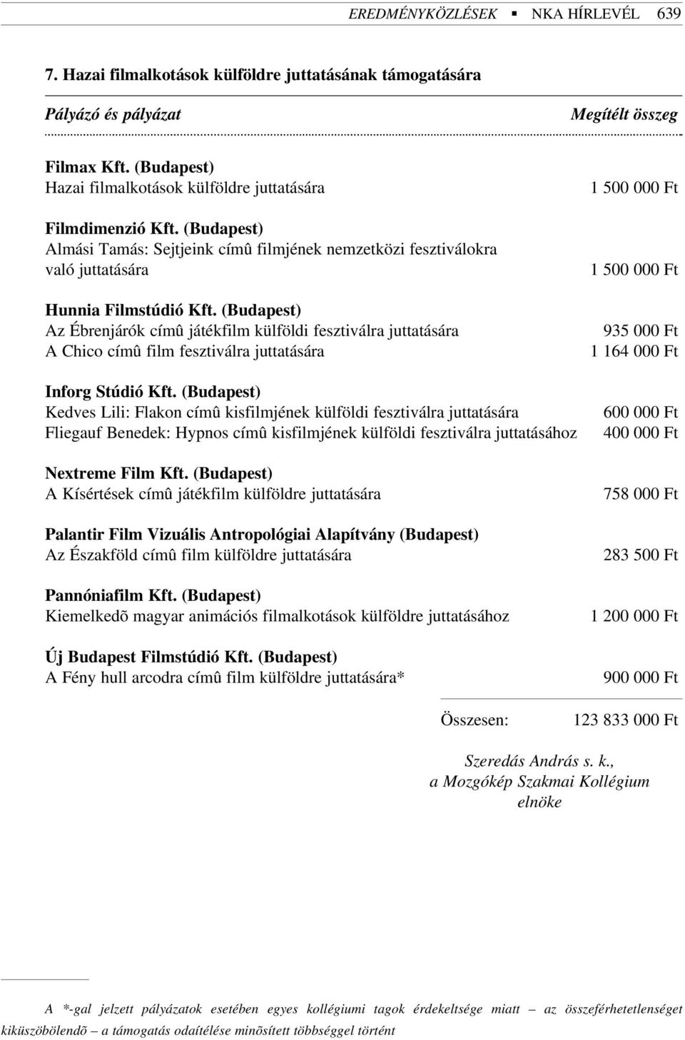 (Budapest) Az Ébrenjárók címû játékfilm külföldi fesztiválra juttatására A Chico címû film fesztiválra juttatására 1 1 935 000 Ft 1 164 000 Ft Inforg Stúdió Kft.