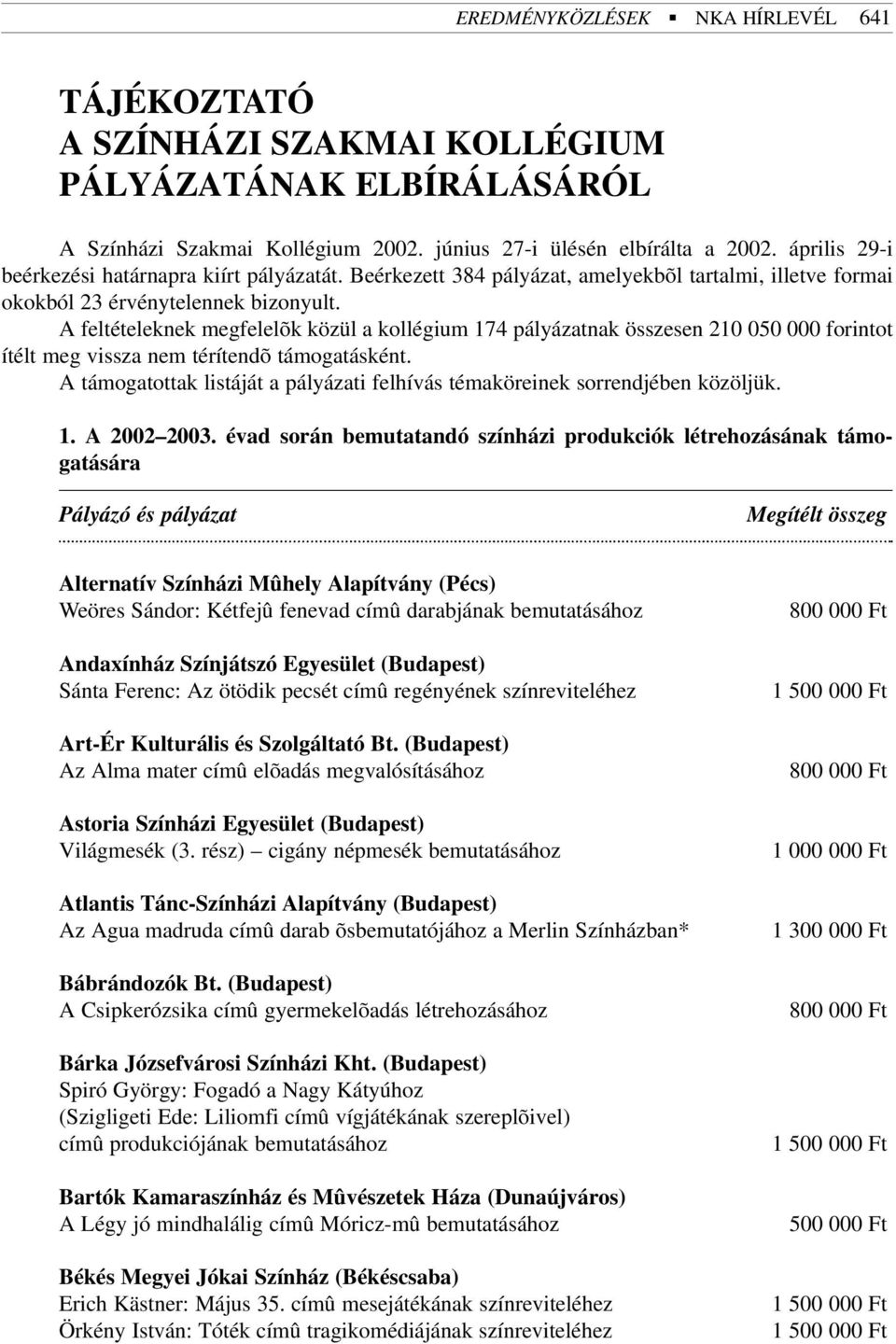 A feltételeknek megfelelõk közül a kollégium 174 pályázatnak összesen 210 050 000 forintot ítélt meg vissza nem térítendõ támogatásként.