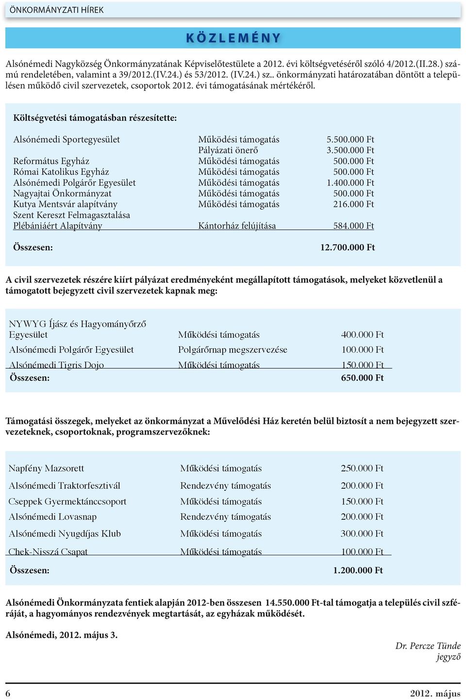 Költségvetési támogatásban részesítette: Alsónémedi Sportegyesület Működési támogatás 5.500.000 Ft Pályázati önerő 3.500.000 Ft Református Egyház Működési támogatás 500.