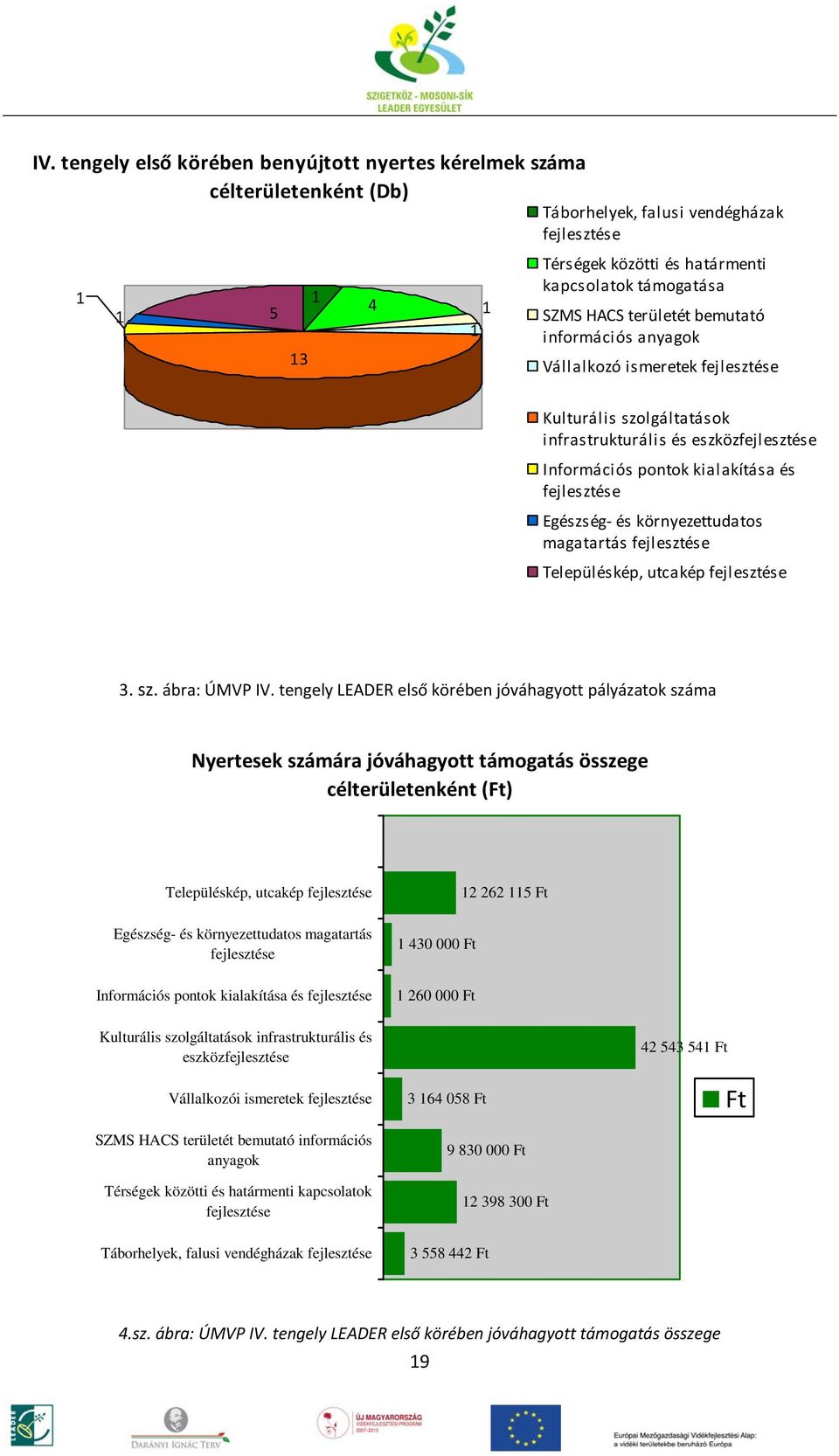 Egészség és környezettudatos magatartás fejlesztése Településkép, utcakép fejlesztése 3. sz. ábra: ÚMVP IV.