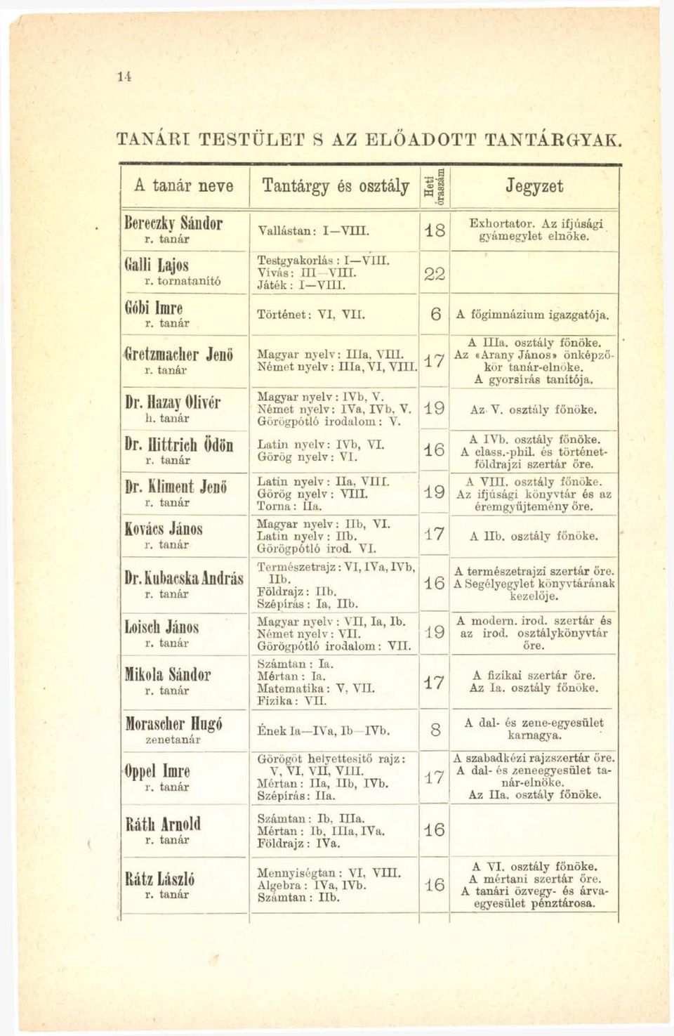 tanár Rátli Arnold r. tanár Rátz László r. tanár Tantárgy és osztály Heti I óraszám 1 Jegyzet Vallástan: I-V III. 18 Exhortator. Az ifjúsági gyámegylet elnöke. Testgyakorlás : I VIII.