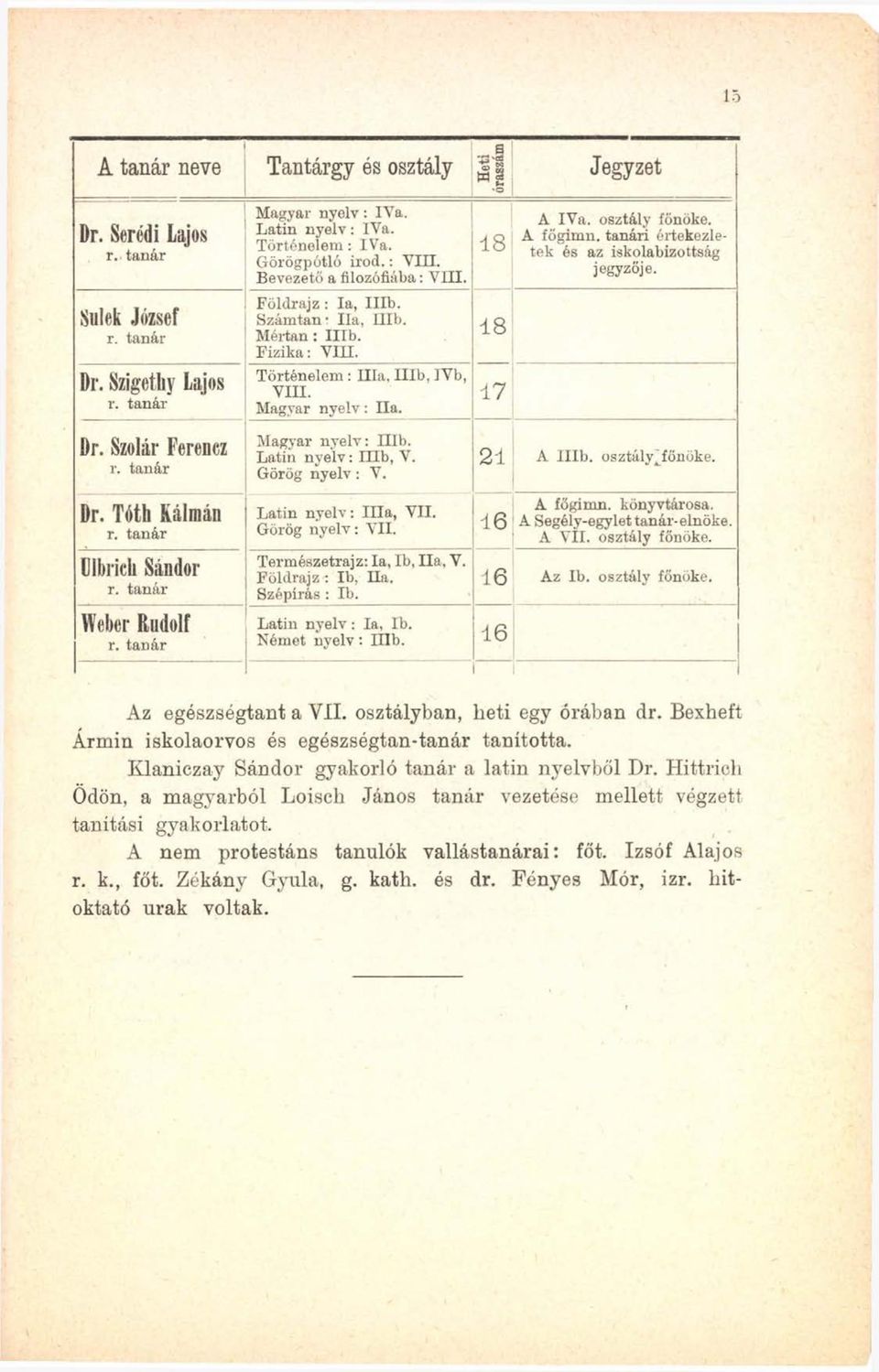 Fizika: VIII. Történelem : Illa, Illb, IVb, VIII. Magyar nyelv: Ila. i Magyar nyelv: Illb. Latin nyelv: Hlb, V. Görög nyelv: V. l ' 18 18 17 Latin nyelv: Illa, VII. Görög nyelv: VII.