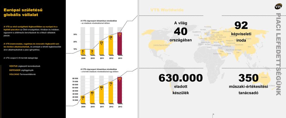 A VTS csoport 3 fő termék kategóriája: VENTUS Légkezelő berendezések DEFENDER Légfüggönyök VOLCANO Termoventilátorok 30% 20% 10% 40 000 30 000 20 000 10 000 A VTS cégcsoport dinamikus növekedése - az