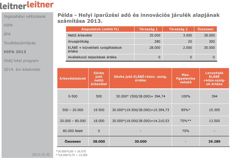 977 Alvállalkozói teljesítések értéke 0 0 0 Árbevételsávok Sávba jutó nettó árbevétel Sávba jutó ELÁBÉ+közv. szolg. értéke Max. figyelembe vehető Levonható ELÁBÉ +közv.