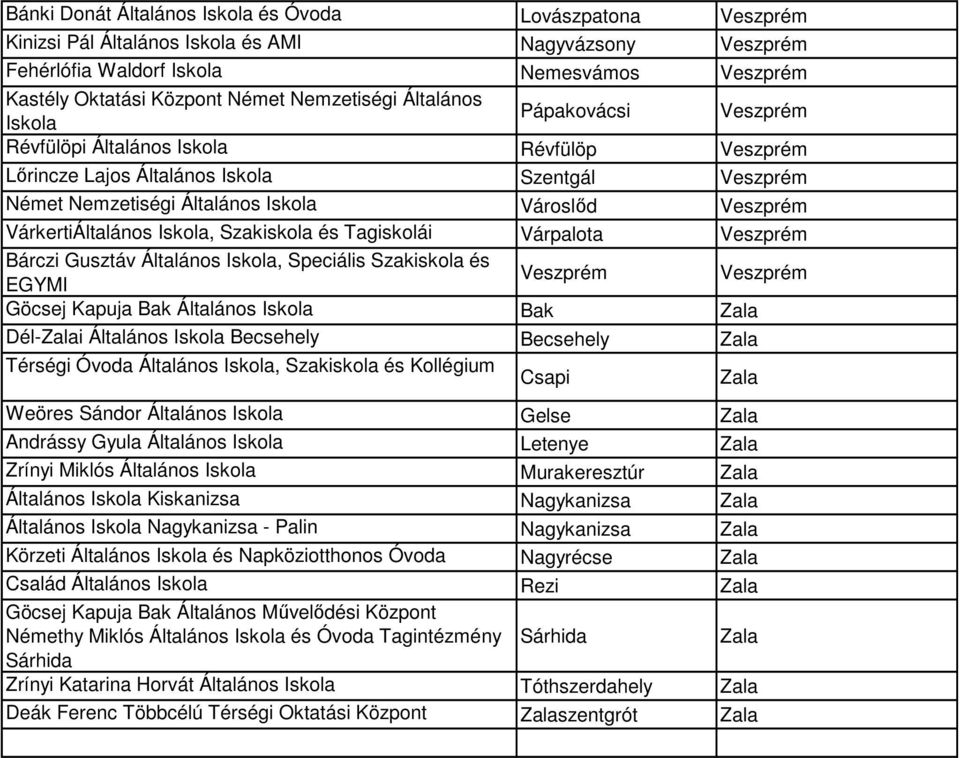 VárkertiÁltalános Iskola, Szakiskola és Tagiskolái Várpalota Veszprém Bárczi Gusztáv Általános Iskola, Speciális Szakiskola és EGYMI Veszprém Veszprém Göcsej Kapuja Bak Általános Iskola Bak Zala