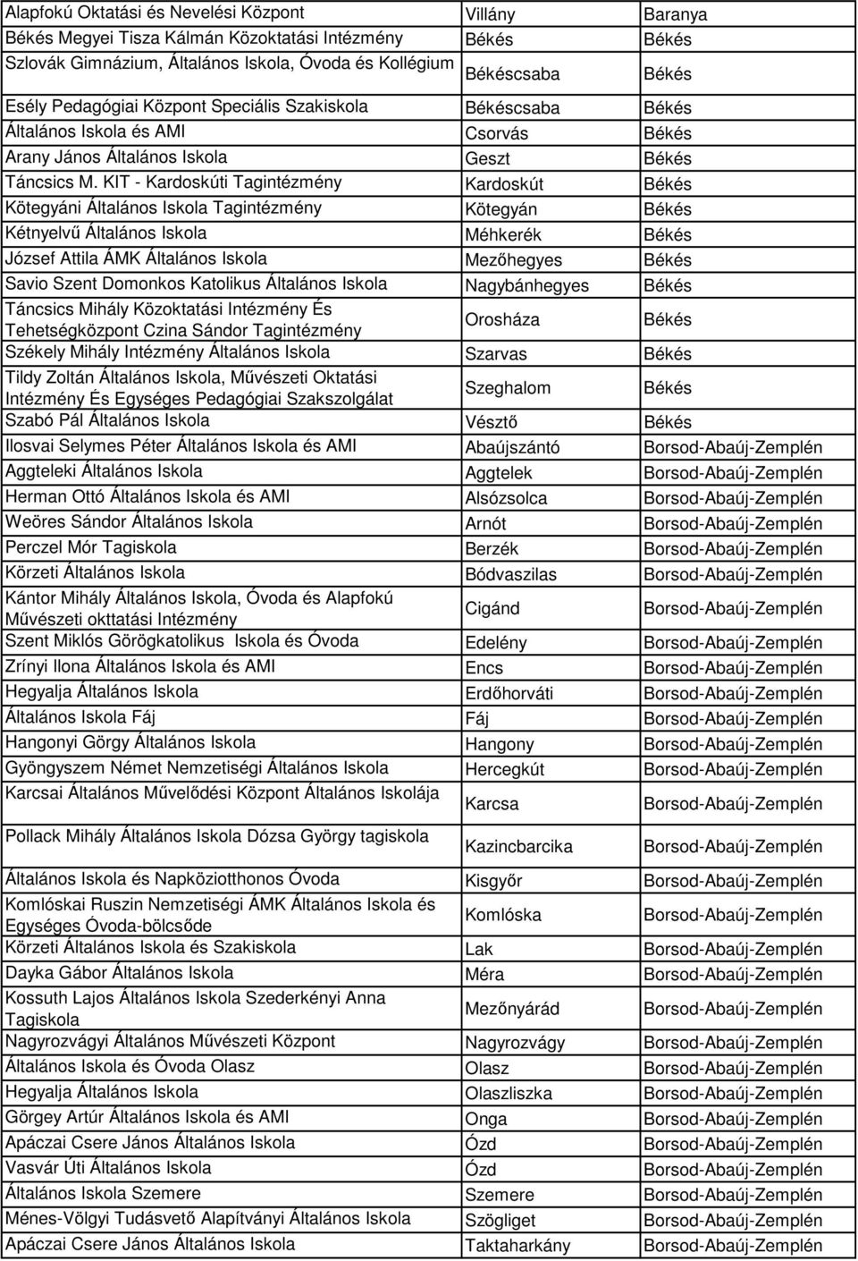 KIT - Kardoskúti Tagintézmény Kardoskút Békés Kötegyáni Általános Iskola Tagintézmény Kötegyán Békés Kétnyelvű Általános Iskola Méhkerék Békés József Attila ÁMK Általános Iskola Mezőhegyes Békés