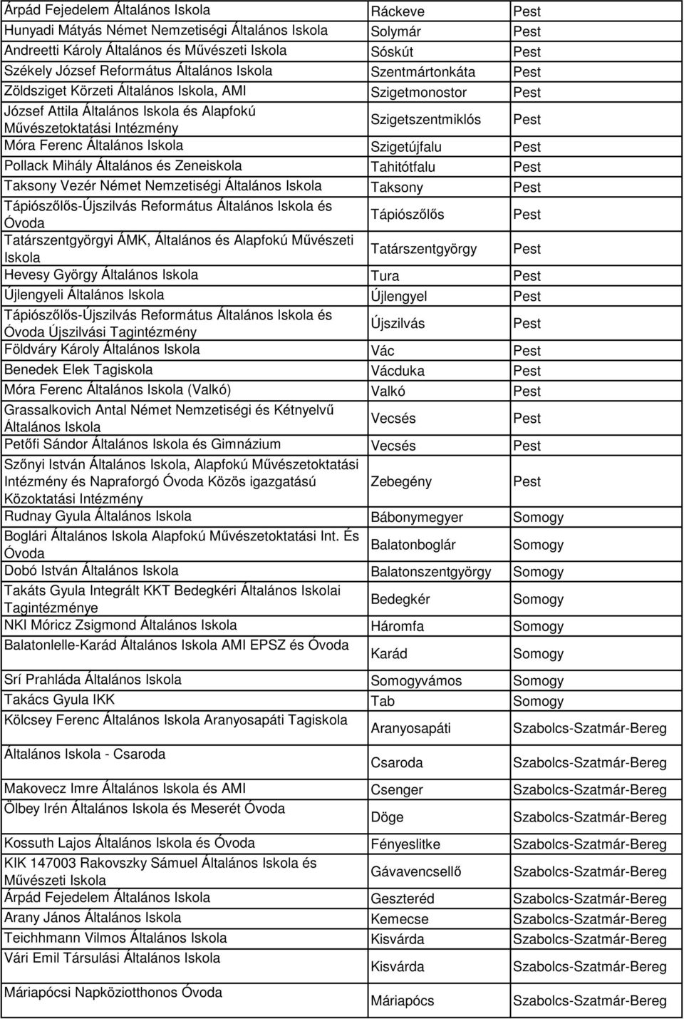 Szigetújfalu Pollack Mihály Általános és Zeneiskola Tahitótfalu Taksony Vezér Német Nemzetiségi Általános Iskola Taksony Tápiószőlős-Újszilvás Református Általános Iskola és Óvoda Tápiószőlős
