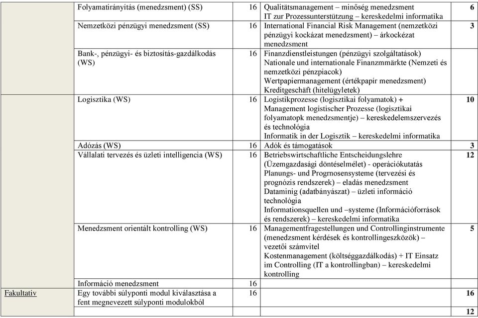 szolgáltatások) Nationale und internationale Finanzmmärkte (Nemzeti és nemzetközi pénzpiacok) Wertpapiermanagement (értékpapír menedzsment) Kreditgeschäft (hitelügyletek) Logisztika (WS) 16