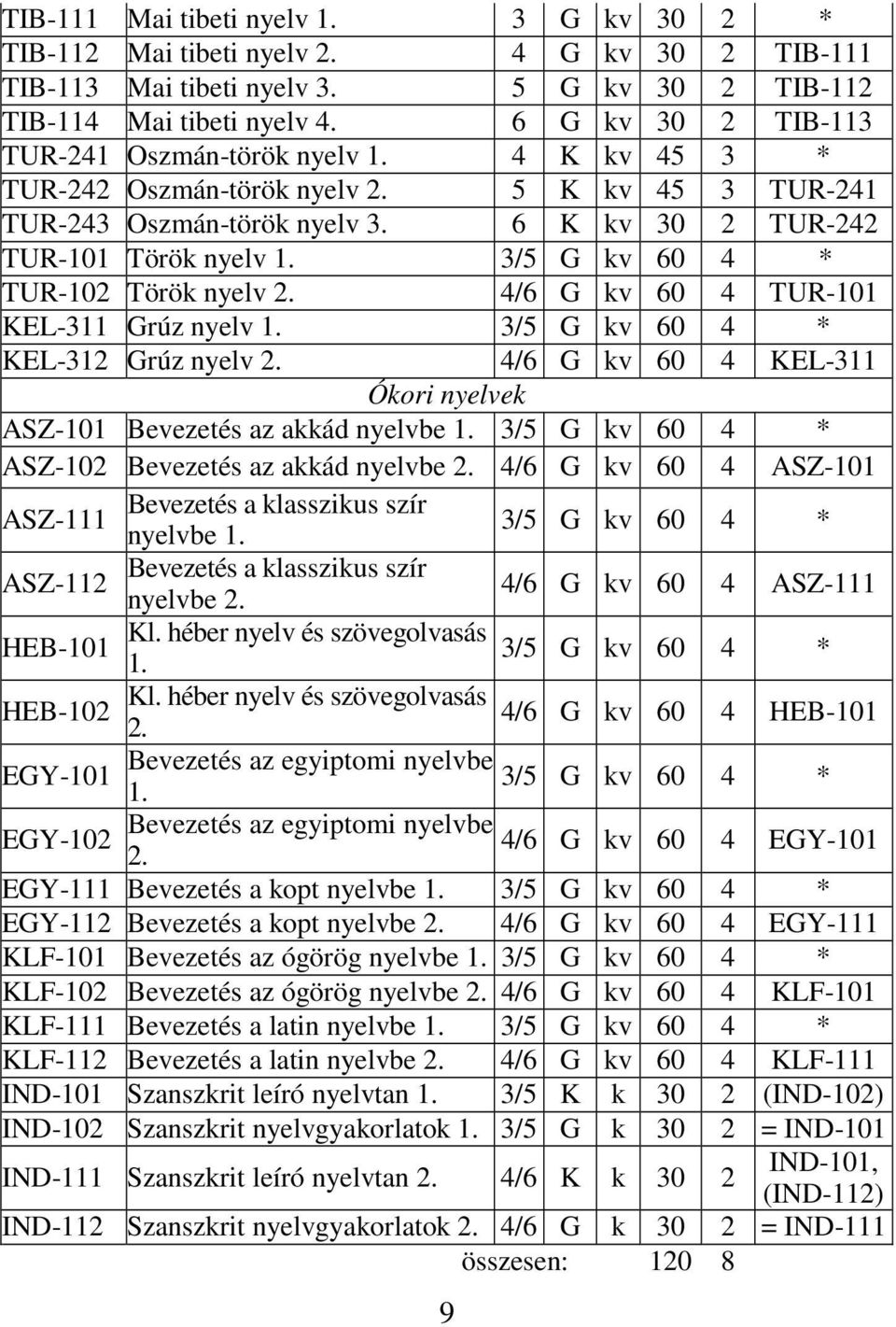 3/5 G kv 60 4 * TUR-102 Török nyelv 2. 4/6 G kv 60 4 TUR-101 KEL-311 Grúz nyelv 1. 3/5 G kv 60 4 * KEL-312 Grúz nyelv 2. 4/6 G kv 60 4 KEL-311 Ókori nyelvek ASZ-101 Bevezetés az akkád nyelvbe 1.