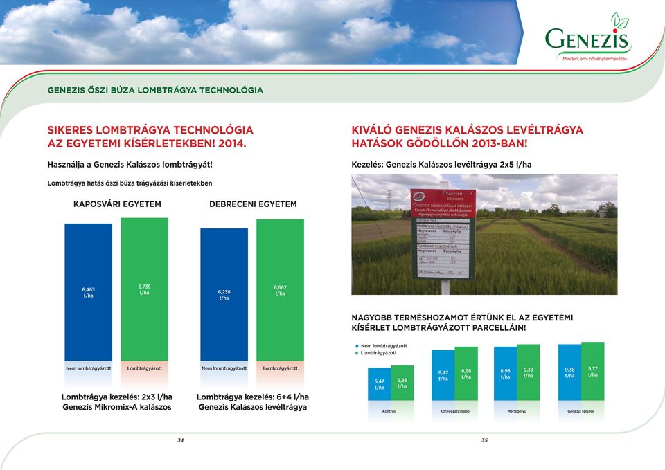 Kezelés: Kalászos levéltrágya 2x5 l/ha Lombtrágya hatás őszi búza trágyázási kísérletekben KAPOSVÁRI EGYETEM DEBRECENI EGYETEM 6,463 6,735 6,238 6,662 NAGYOBB TERMÉSHOZAMOT ÉRTÜNK