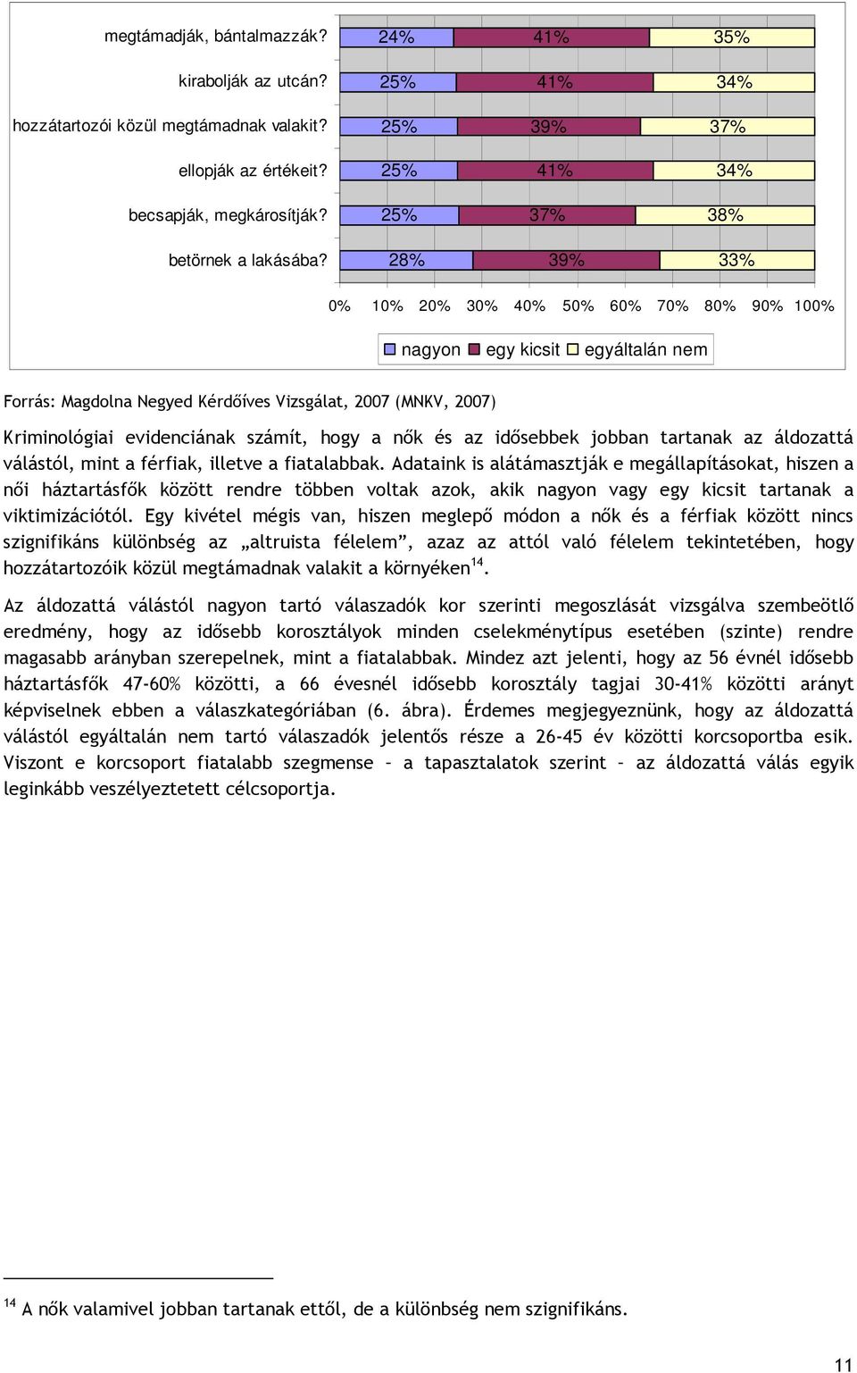 28% 39% 33% 0% 10% 20% 30% 40% 50% 60% 70% 80% 90% 100% nagyon egy kicsit egyáltalán nem Forrás: Magdolna Negyed Kérdıíves Vizsgálat, 2007 (MNKV, 2007) Kriminológiai evidenciának számít, hogy a nık