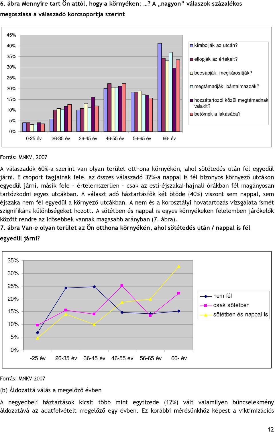 0% 0-25 év 26-35 év 36-45 év 46-55 év 56-65 év 66- év Forrás: MNKV, 2007 A válaszadók 60%-a szerint van olyan terület otthona környékén, ahol sötétedés után fél egyedül járni.