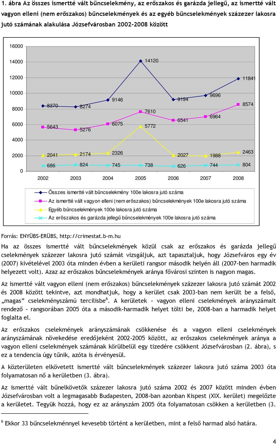 2463 686 824 745 738 626 744 804 2002 2003 2004 2005 2006 2007 2008 Összes ismertté vált bűncselekmény 100e lakosra jutó száma Az ismertté vált vagyon elleni (nem erőszakos) bűncselekmények 100e