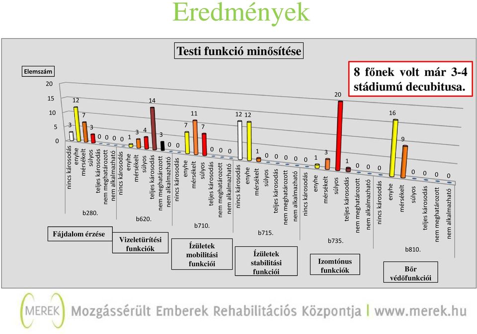 3 Vizeletürítési funkciók 0 0 7 11 7 b710.