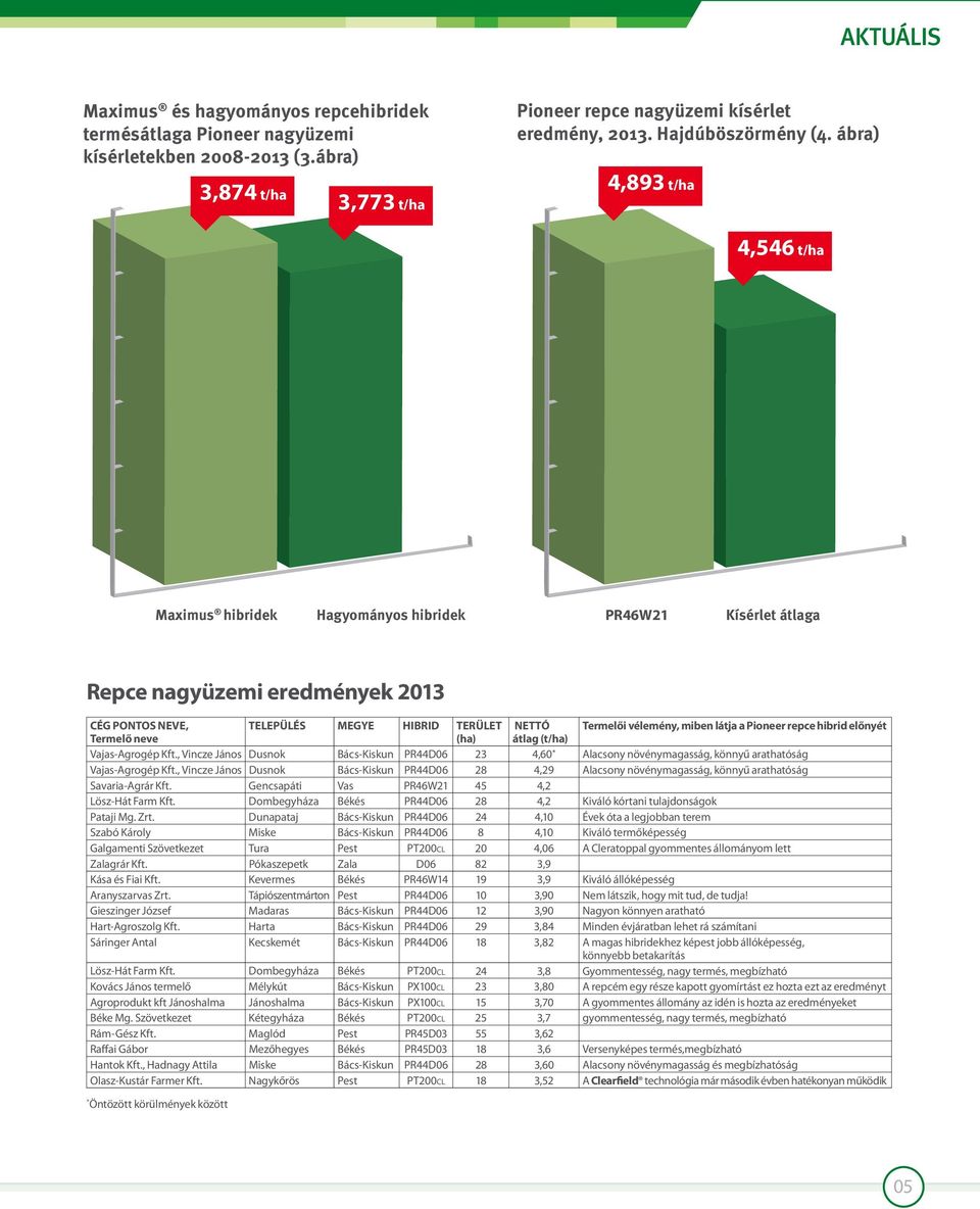 miben látja a Pioneer repce hibrid előnyét Termelő neve (ha) átlag (t/ha) Vajas-Agrogép Kft.