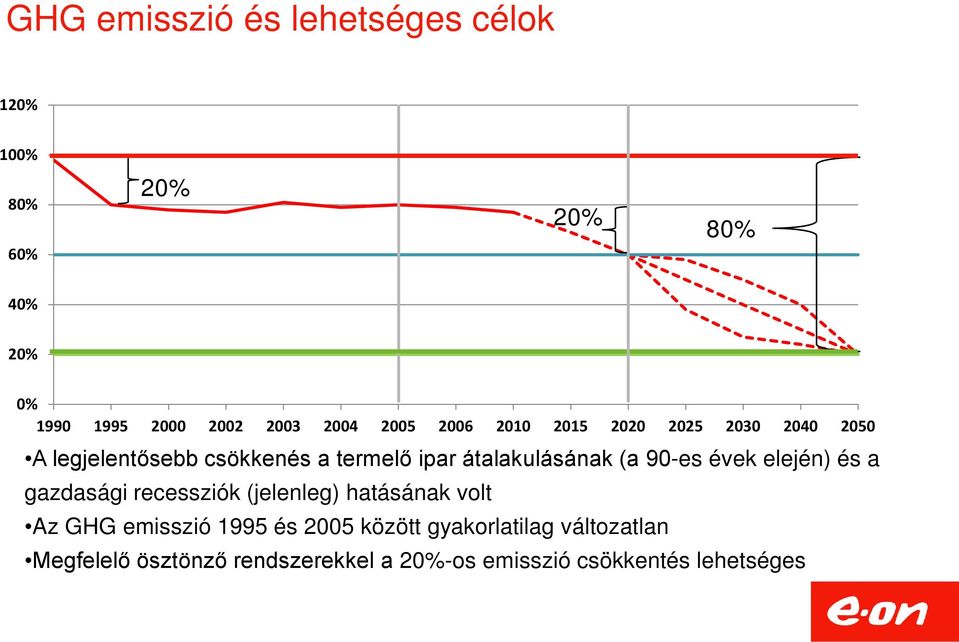 (a 90-es évek elején) és a gazdasági recessziók (jelenleg) hatásának volt Az GHG emisszió 1995 és 2005