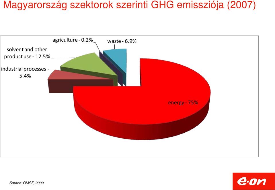 use - 12.5% industrial processes - 5.