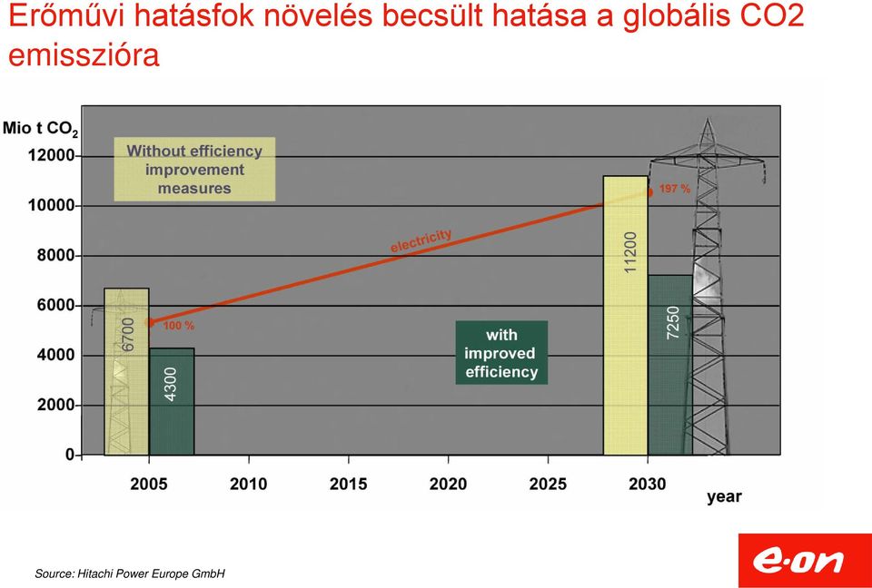 globális CO2 emisszióra