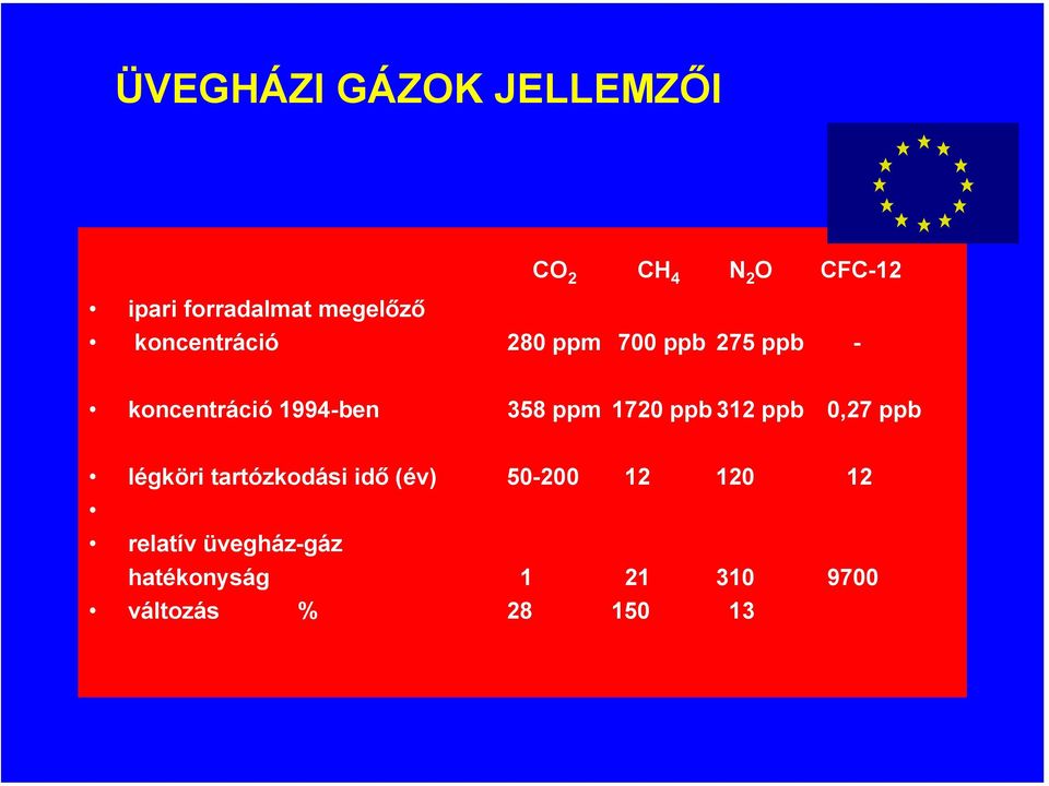 358 ppm 1720 ppb 312 ppb 0,27 ppb légköri tartózkodási idő (év) 50-200