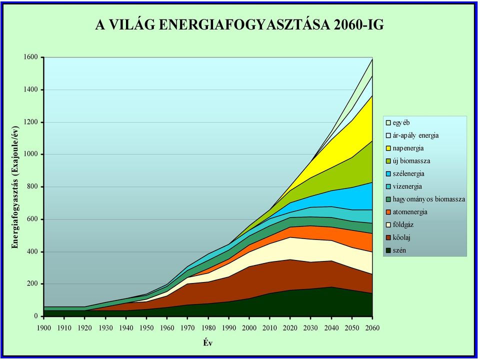 szélenergia vízenergia hagyományos biomassza atomenergia földgáz kőolaj szén