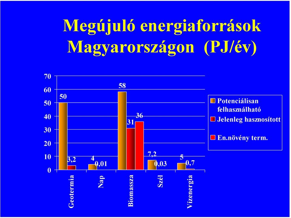 0,7 Potenciálisan felhasználható Jelenleg