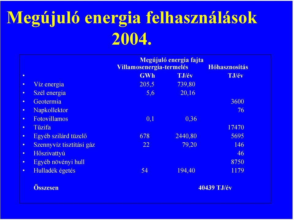 739,80 Szél energia 5,6 20,16 Geotermia 3600 Napkollektor 76 Fotovillamos 0,1 0,36 Tűzifa 17470