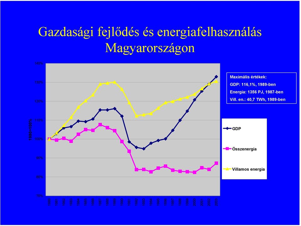 : 40,7 TWh, 1989-ben 1980=100% 110% 100% GDP 90% Összenergia 80% 70% 1980 1981 1982 1983