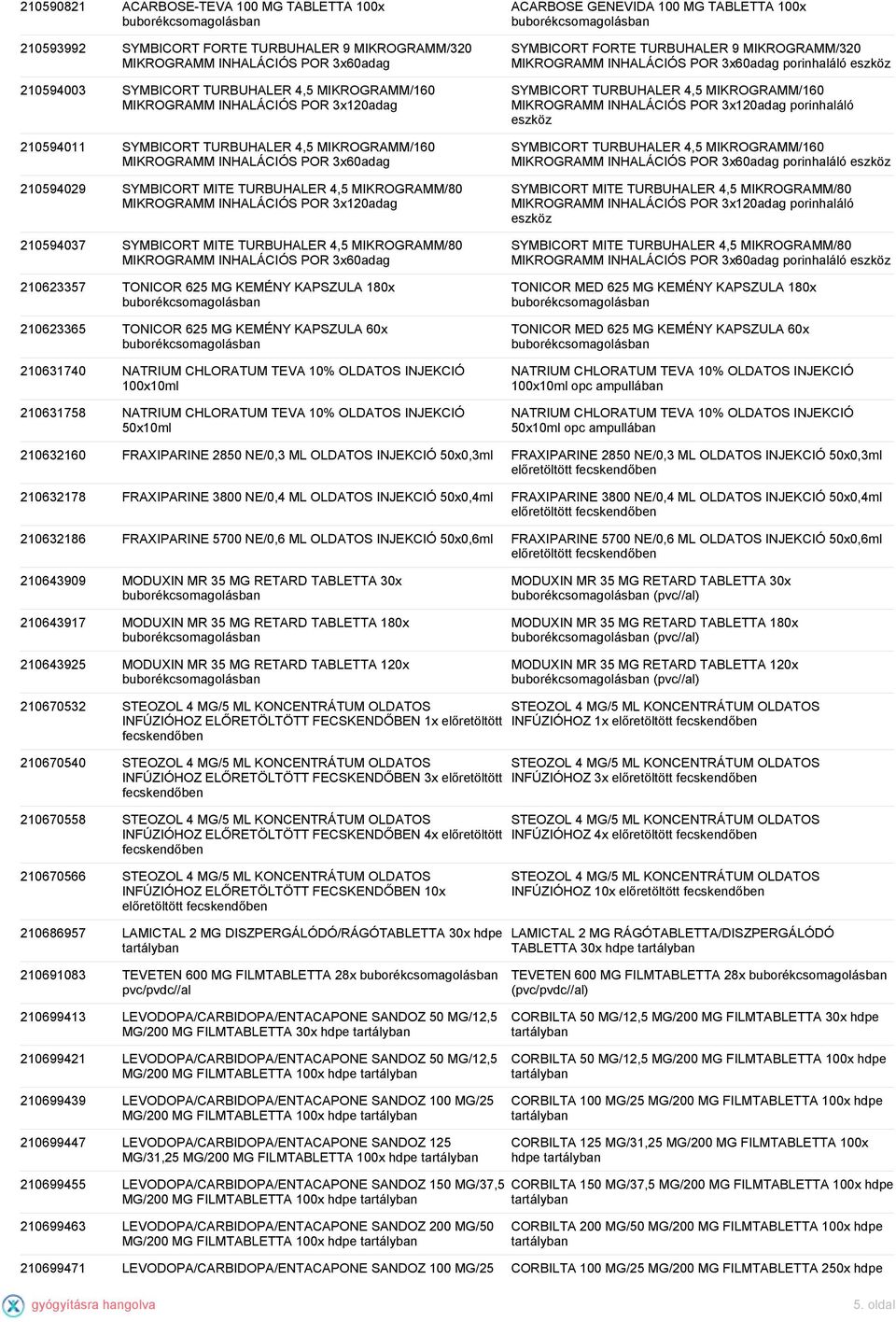 210594037 SYMBICORT MITE TURBUHALER 4,5 MIKROGRAMM/80 MIKROGRAMM INHALÁCIÓS POR 3x60adag 210623357 TONICOR 625 MG KEMÉNY KAPSZULA 180x 210623365 TONICOR 625 MG KEMÉNY KAPSZULA 60x 210631740 NATRIUM