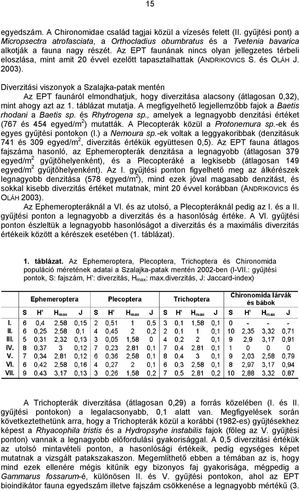 Diverzitási viszonyok a Szalajka-patak mentén Az EPT faunáról elmondhatjuk, hogy diverzitása alacsony (átlagosan 0,32), mint ahogy azt az 1. táblázat mutatja.