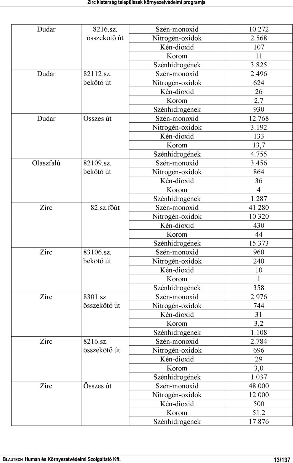 496 Nitrogén-oxidok 624 Kén-dioxid 26 Korom 2,7 Szénhidrogének 930 Szén-monoxid 12.768 Nitrogén-oxidok 3.192 Kén-dioxid 133 Korom 13,7 Szénhidrogének 4.755 Szén-monoxid 3.