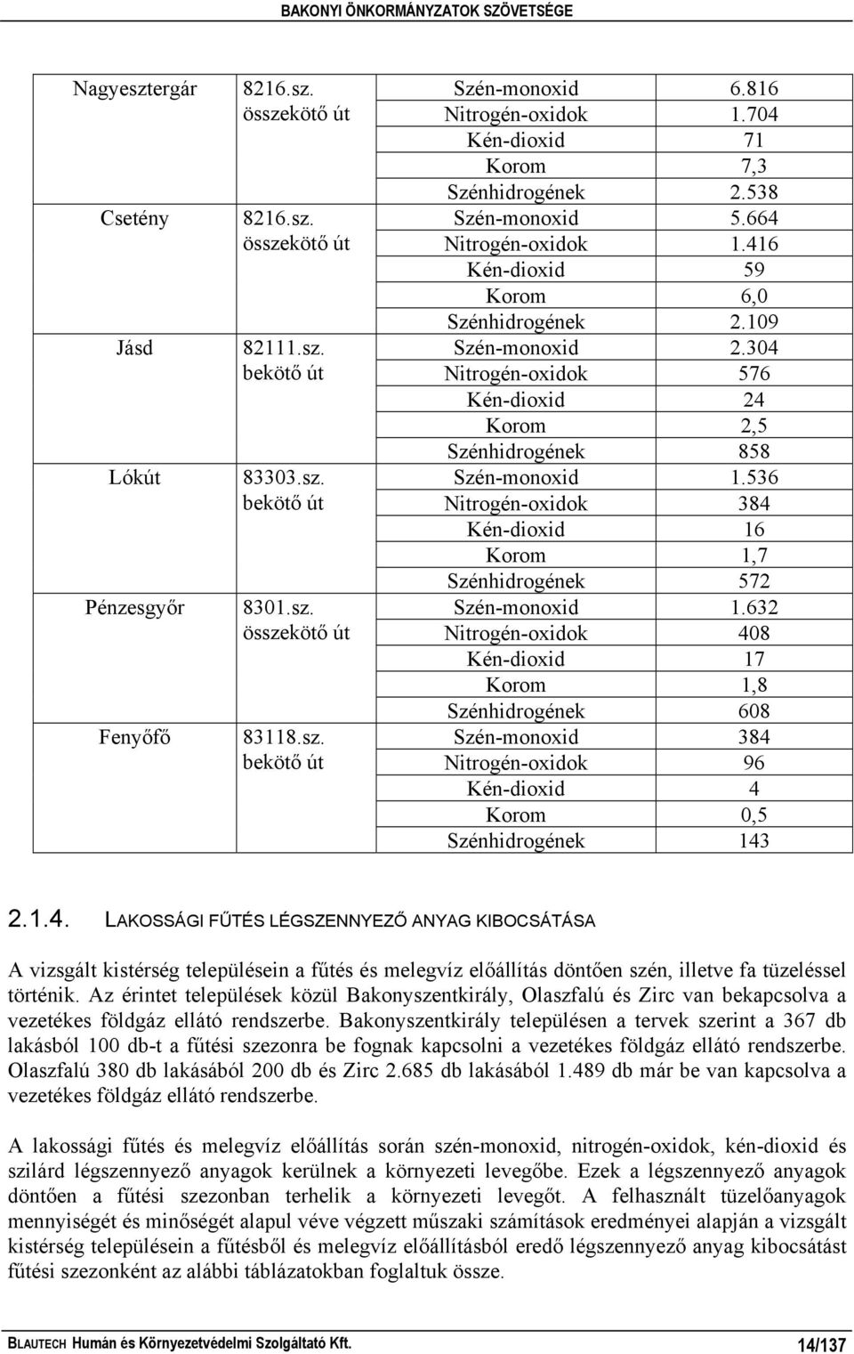 109 Szén-monoxid 2.304 Nitrogén-oxidok 576 Kén-dioxid 24 Korom 2,5 Szénhidrogének 858 Szén-monoxid 1.536 Nitrogén-oxidok 384 Kén-dioxid 16 Korom 1,7 Szénhidrogének 572 Szén-monoxid 1.