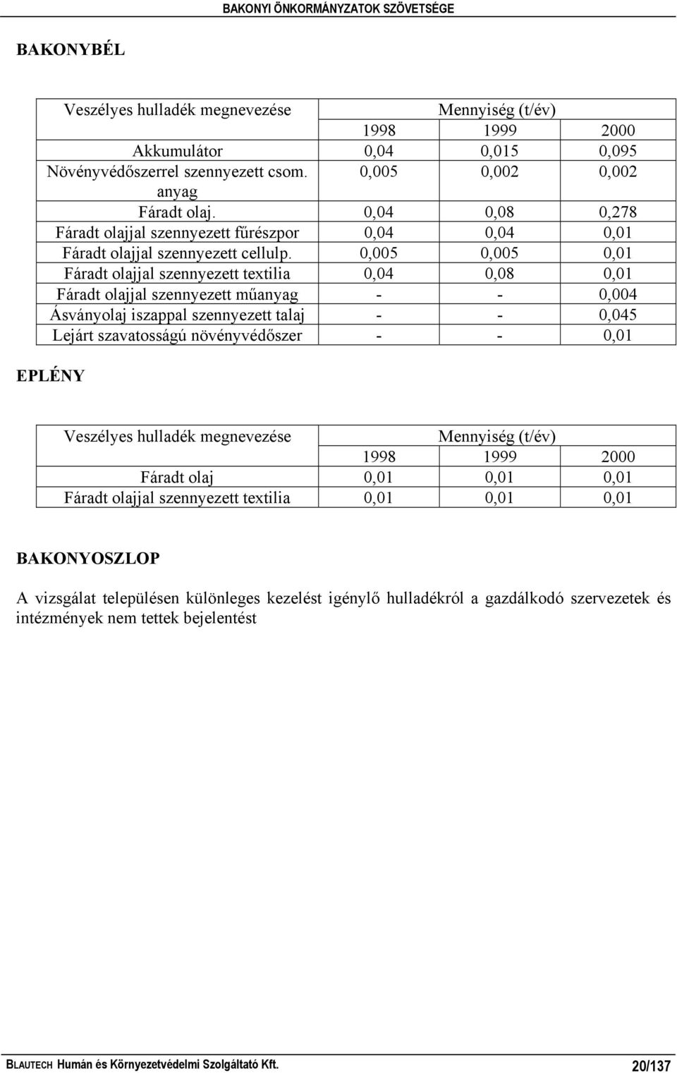 0,005 0,005 0,01 Fáradt olajjal szennyezett textilia 0,04 0,08 0,01 Fáradt olajjal szennyezett műanyag - - 0,004 Ásványolaj iszappal szennyezett talaj - - 0,045 Lejárt szavatosságú növényvédőszer - -