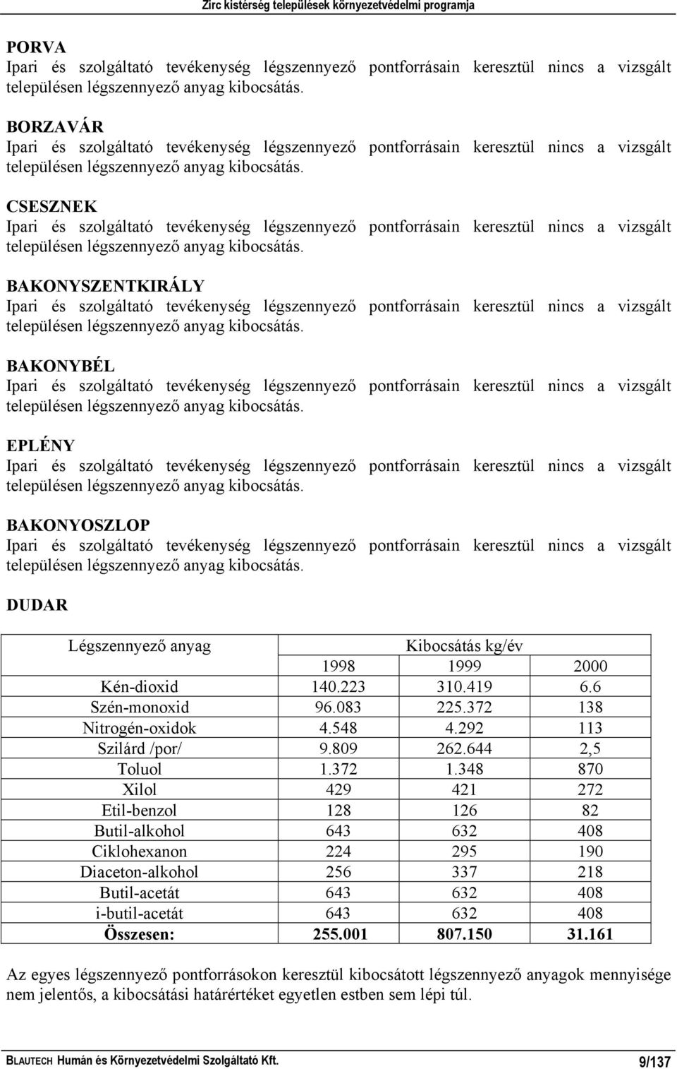 CSESZNEK Ipari és szolgáltató tevékenység légszennyező pontforrásain keresztül nincs a vizsgált településen légszennyező anyag kibocsátás.