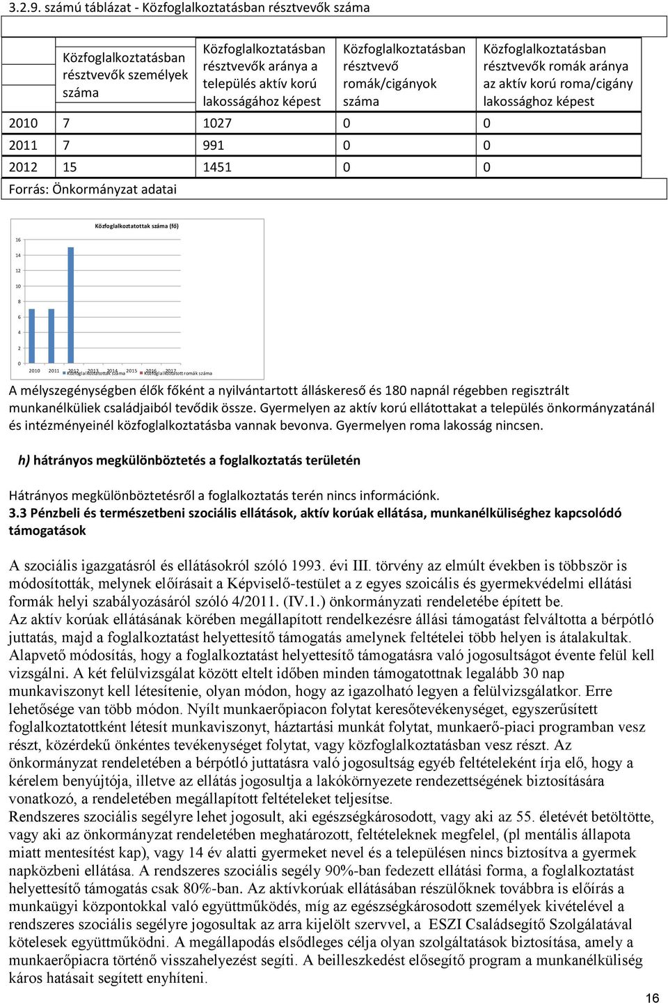 résztvevő romák/cigányok 2010 7 1027 0 0 2011 7 991 0 0 2012 15 1451 0 0 Forrás: Önkormányzat adatai Közfoglalkoztatásban résztvevők romák aránya az aktív korú roma/cigány lakossághoz képest 16