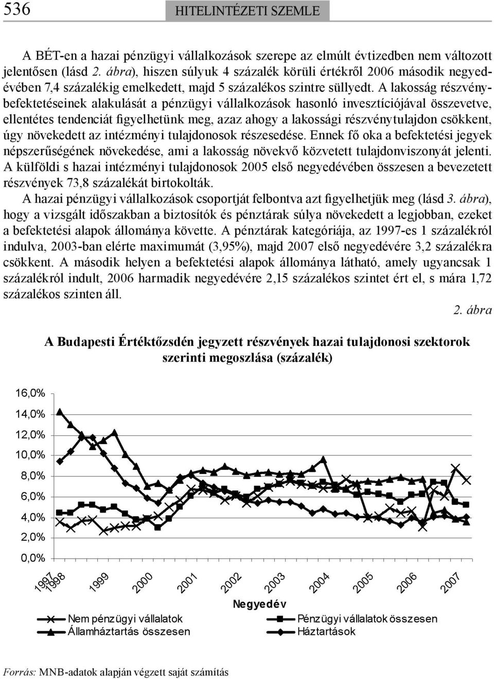 A lakosság részvénybefektetéseinek alakulását a pénzügyi vállalkozások hasonló invesztíciójával összevetve, ellentétes tendenciát figyelhetünk meg, azaz ahogy a lakossági részvénytulajdon csökkent,