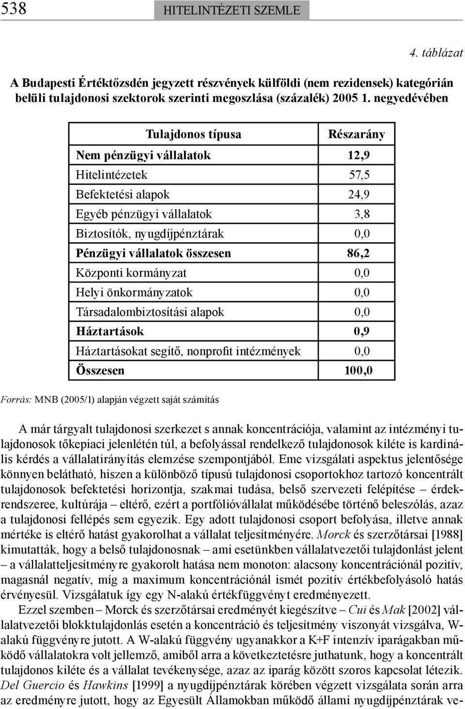 összesen 86,2 Központi kormányzat 0,0 Helyi önkormányzatok 0,0 Társadalombiztosítási alapok 0,0 Háztartások 0,9 Háztartásokat segítő, nonprofit intézmények 0,0 Összesen 100,0 Forrás: MNB (2005/1)