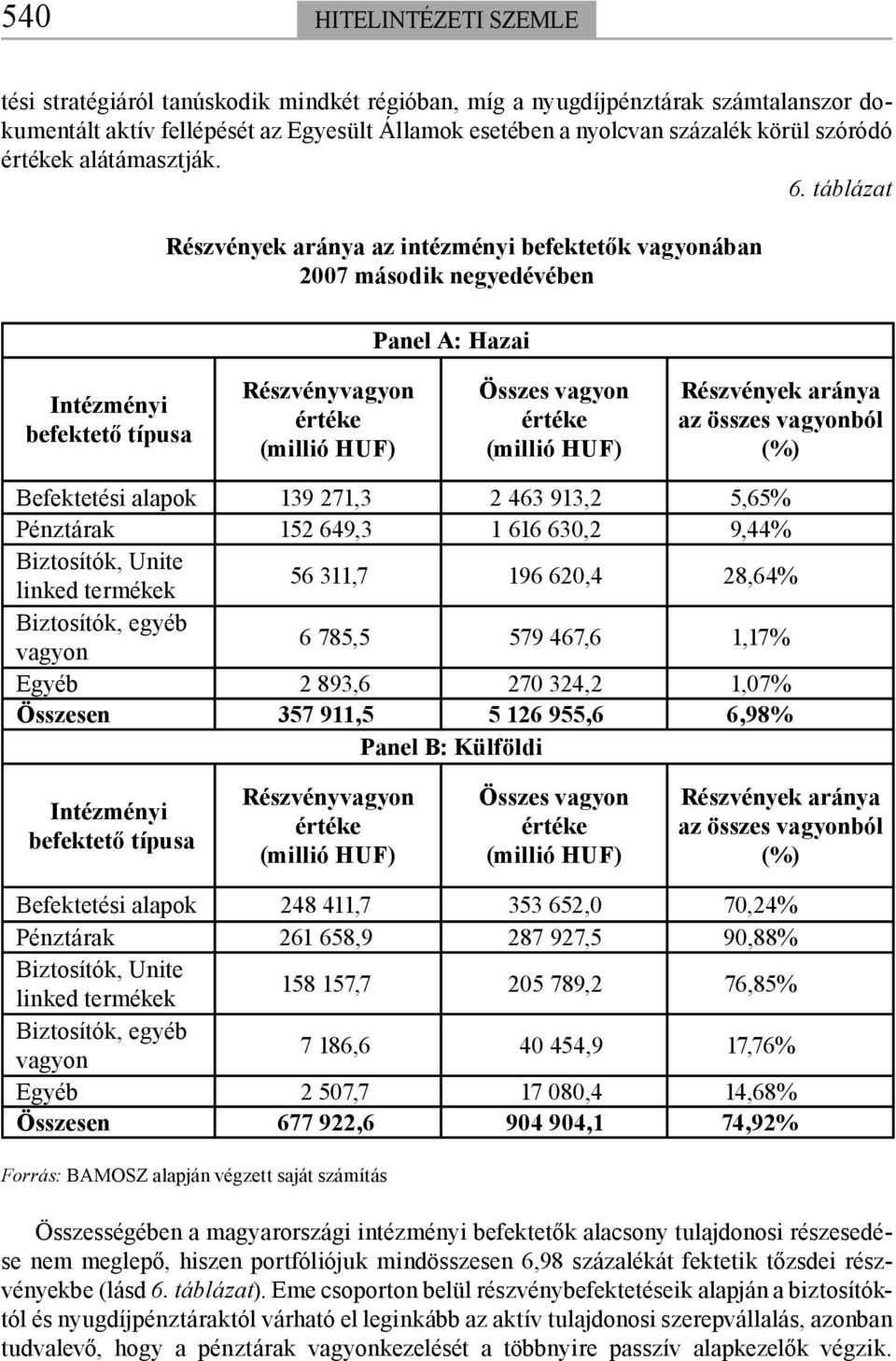 táblázat Részvények aránya az intézményi befektetők vagyonában 2007 második negyedévében Panel A: Hazai Intézményi befektető típusa Részvényvagyon értéke (millió HUF) Összes vagyon értéke (millió