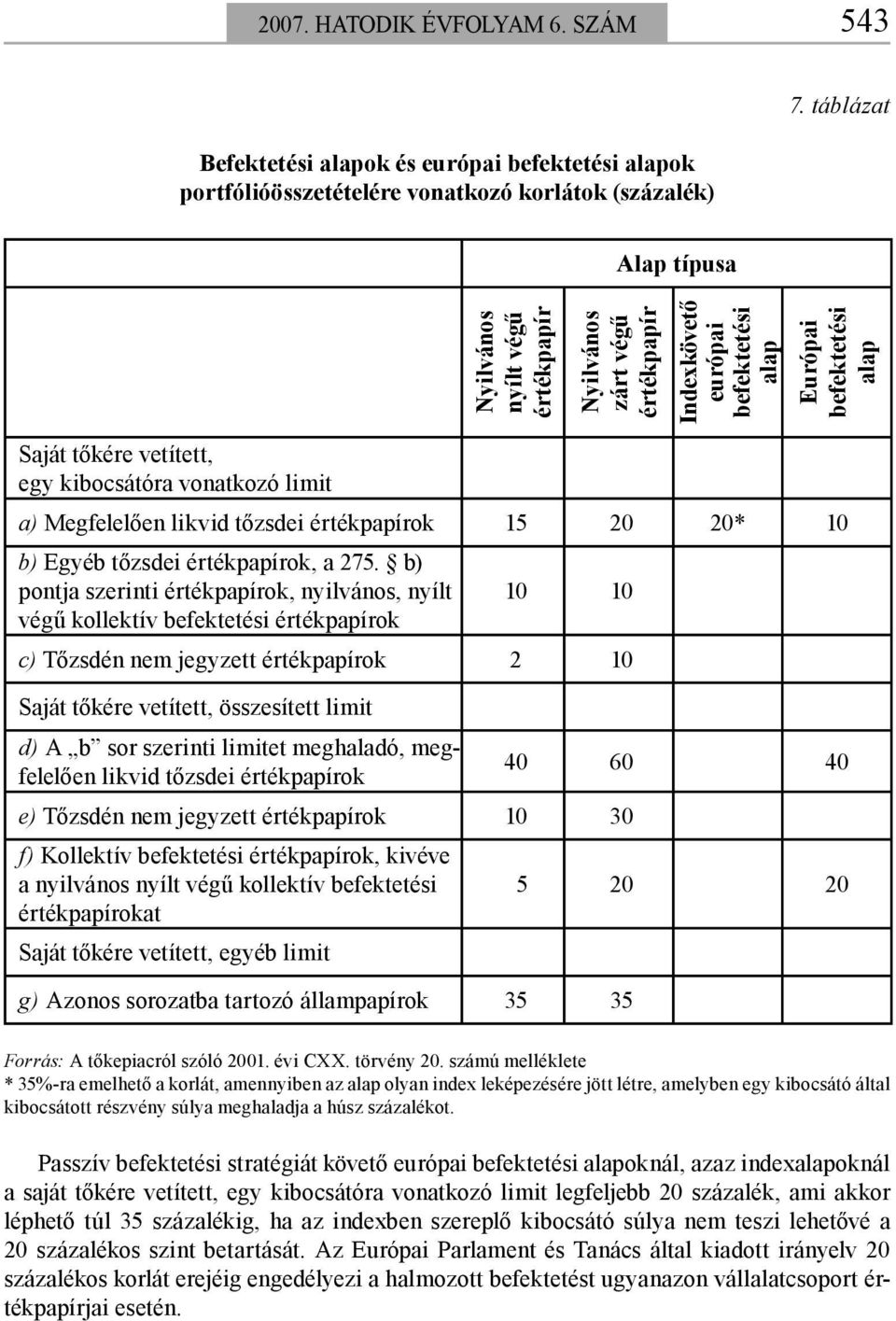 limit a) Megfelelően likvid tőzsdei értékpapírok 15 20 20* 10 b) Egyéb tőzsdei értékpapírok, a 275.