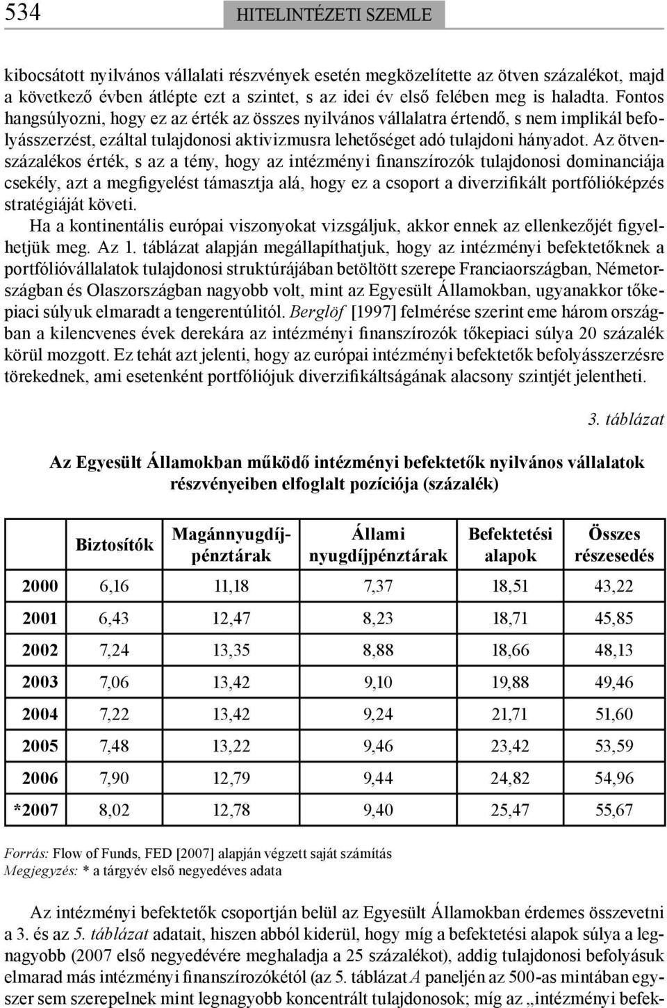 Az ötvenszázalékos érték, s az a tény, hogy az intézményi finanszírozók tulajdonosi dominanciája csekély, azt a megfigyelést támasztja alá, hogy ez a csoport a diverzifikált portfólióképzés