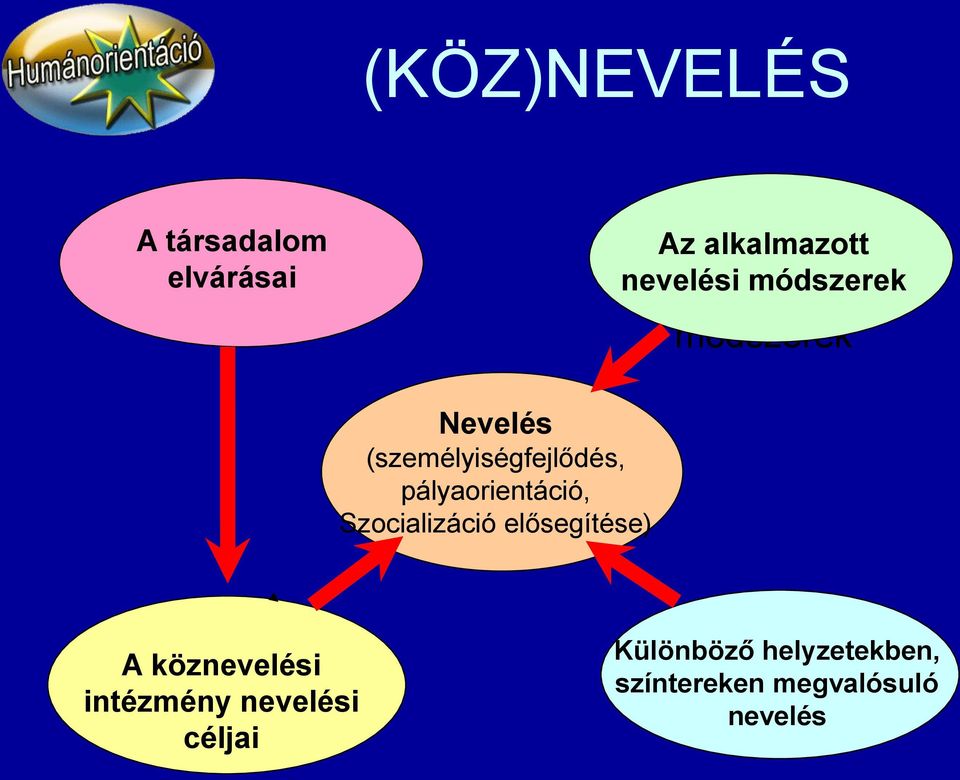 . elősegítése) (személyiségfejlődés, pályaorientáció, Szocializáció elősegítése) A köznevelési intézmény