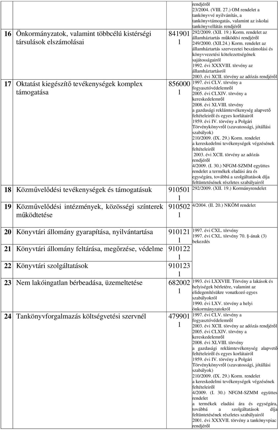 Könyvtári szolgáltatások 910123 1 23 Nem lakóingatlan bérbeadása, üzemeltetése 682002 1 24 Tankönyvforgalmazás költségvetési szervnél 479901 1 rendjéről 23/2004. (VIII. 27.